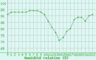 Courbe de l'humidit relative pour Ciudad Real (Esp)