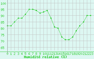 Courbe de l'humidit relative pour Ciudad Real (Esp)