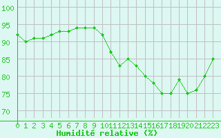 Courbe de l'humidit relative pour Saint-Nazaire (44)