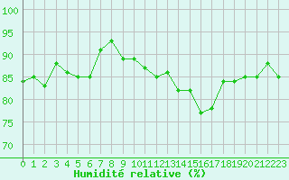 Courbe de l'humidit relative pour Combs-la-Ville (77)