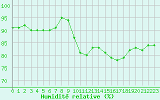 Courbe de l'humidit relative pour Neuville-de-Poitou (86)