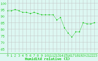 Courbe de l'humidit relative pour Le Puy - Loudes (43)