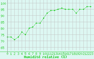 Courbe de l'humidit relative pour Plussin (42)