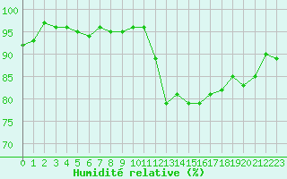 Courbe de l'humidit relative pour Bannay (18)