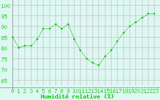 Courbe de l'humidit relative pour Recoules de Fumas (48)