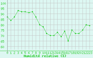 Courbe de l'humidit relative pour Ouessant (29)