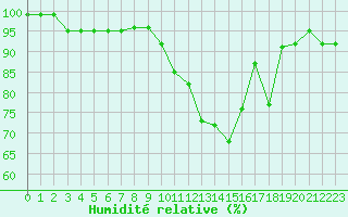 Courbe de l'humidit relative pour Limoges (87)
