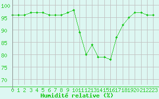 Courbe de l'humidit relative pour Saint-Brevin (44)