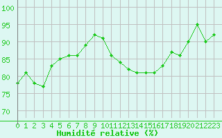 Courbe de l'humidit relative pour Cap Gris-Nez (62)