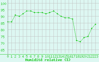 Courbe de l'humidit relative pour Cernay-la-Ville (78)