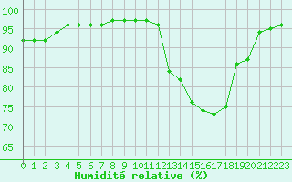 Courbe de l'humidit relative pour Biscarrosse (40)