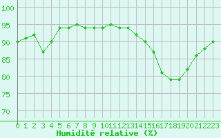 Courbe de l'humidit relative pour Rmering-ls-Puttelange (57)