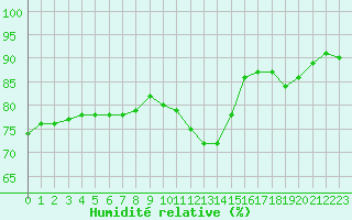 Courbe de l'humidit relative pour Cap Ferret (33)