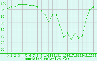 Courbe de l'humidit relative pour Aurillac (15)