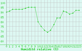 Courbe de l'humidit relative pour Christnach (Lu)