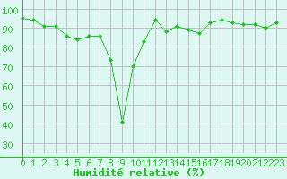 Courbe de l'humidit relative pour Chamonix-Mont-Blanc (74)