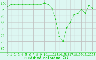 Courbe de l'humidit relative pour Caen (14)