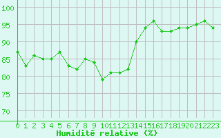 Courbe de l'humidit relative pour Montpellier (34)