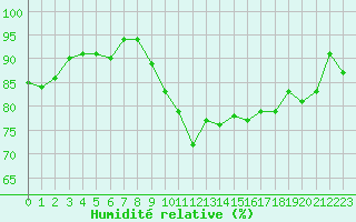 Courbe de l'humidit relative pour Saint-Brevin (44)
