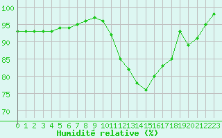 Courbe de l'humidit relative pour Recoules de Fumas (48)