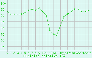 Courbe de l'humidit relative pour Castres-Nord (81)