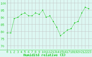 Courbe de l'humidit relative pour Hd-Bazouges (35)