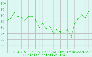 Courbe de l'humidit relative pour Cannes (06)