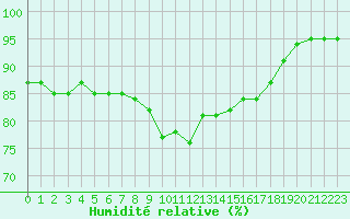 Courbe de l'humidit relative pour Ouessant (29)