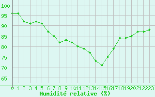 Courbe de l'humidit relative pour Lorient (56)