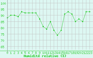 Courbe de l'humidit relative pour Nantes (44)