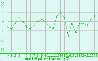Courbe de l'humidit relative pour Lorient (56)