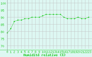 Courbe de l'humidit relative pour Bellengreville (14)