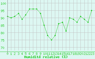 Courbe de l'humidit relative pour Deauville (14)