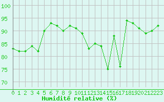 Courbe de l'humidit relative pour Bergerac (24)