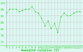 Courbe de l'humidit relative pour Fameck (57)