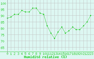 Courbe de l'humidit relative pour Hd-Bazouges (35)