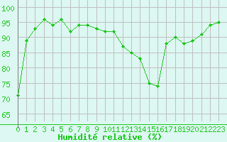 Courbe de l'humidit relative pour Bordeaux (33)