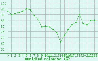 Courbe de l'humidit relative pour Rouen (76)