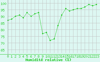 Courbe de l'humidit relative pour Bellefontaine (88)