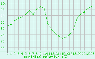 Courbe de l'humidit relative pour Ploumanac'h (22)