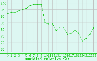 Courbe de l'humidit relative pour Le Talut - Belle-Ile (56)