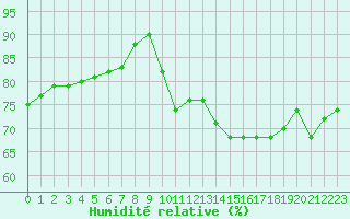 Courbe de l'humidit relative pour Paris - Montsouris (75)
