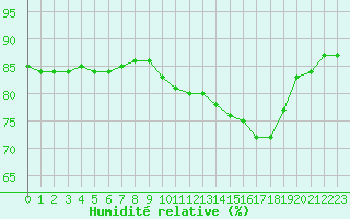 Courbe de l'humidit relative pour Brignogan (29)
