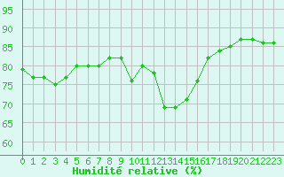 Courbe de l'humidit relative pour Cap Gris-Nez (62)