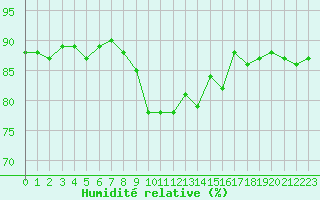 Courbe de l'humidit relative pour Sallanches (74)