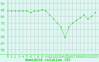 Courbe de l'humidit relative pour Avila - La Colilla (Esp)