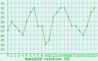 Courbe de l'humidit relative pour Cabestany (66)