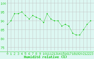 Courbe de l'humidit relative pour Ouessant (29)