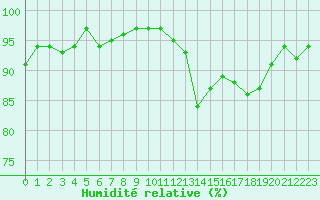 Courbe de l'humidit relative pour Mirebeau (86)
