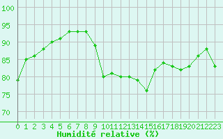 Courbe de l'humidit relative pour Croisette (62)